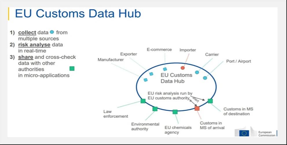 Update on two pillars of the EU customs reform: the EU Customs Data Hub and the redefinition of the ‘importer’