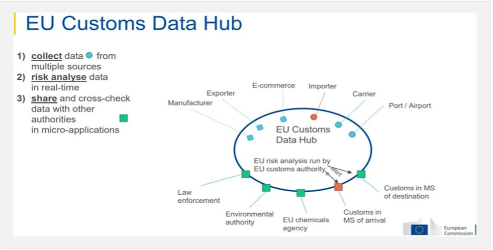 Update on two pillars of the EU customs reform: the EU Customs Data Hub and the redefinition of the ‘importer’ 